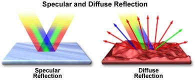 What Is the True Color of a Mirror? Specular and Diffuse Reflection
