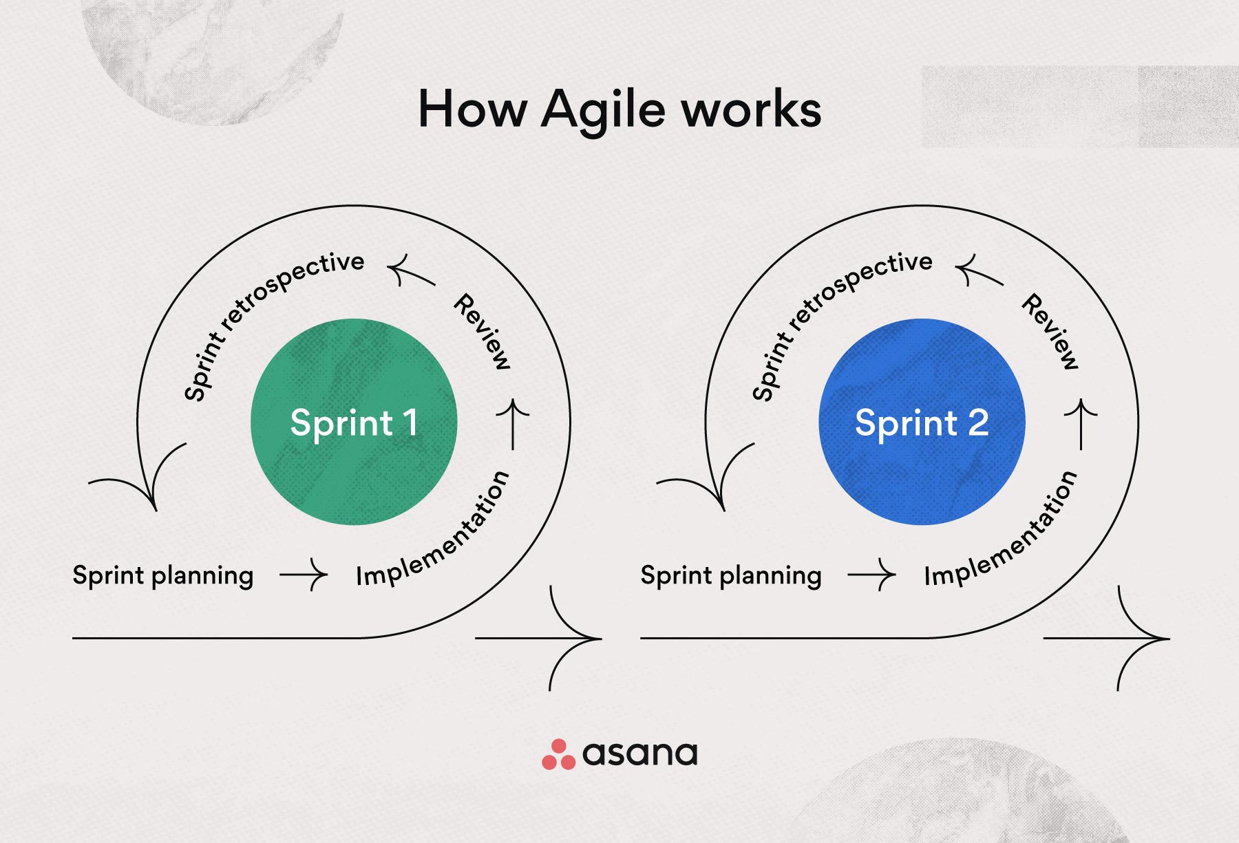 SCRUM Method in Business Life inline agile scrum vs agile 1