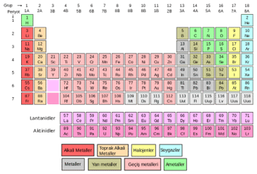 Nobel Chemistry Award – 1904 – Sir William Ramsay periyodik tablo